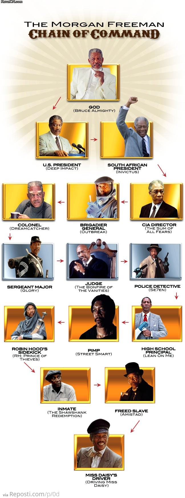 Morgan Freeman Chain of Command
