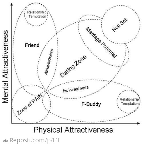 Attraction Venn Diagram