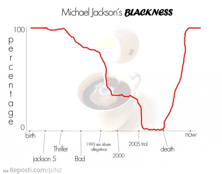 Michael Jackson's Blackness