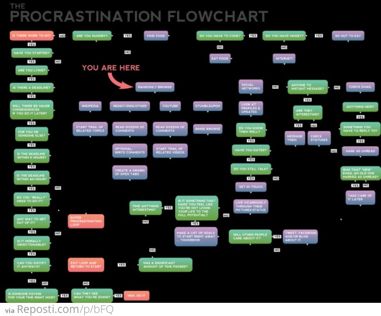 Procrastination Flowchart