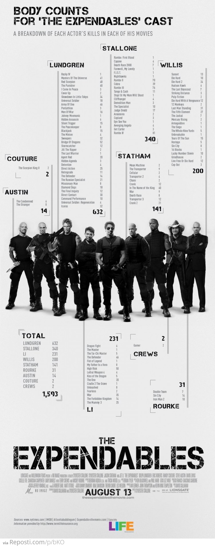 Body Count In The Expendables