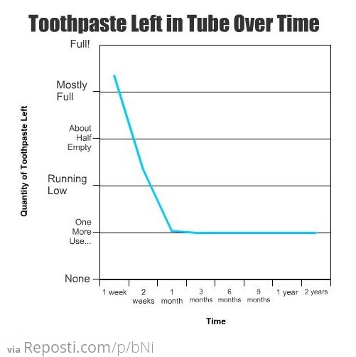 Toothpaste Left