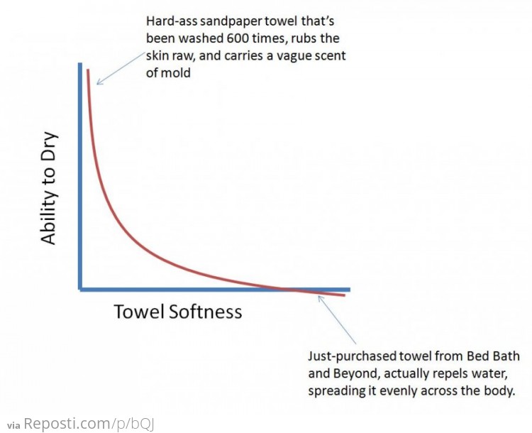 Towel Effectiveness