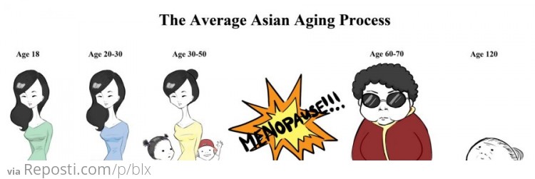 Asian Aging Process