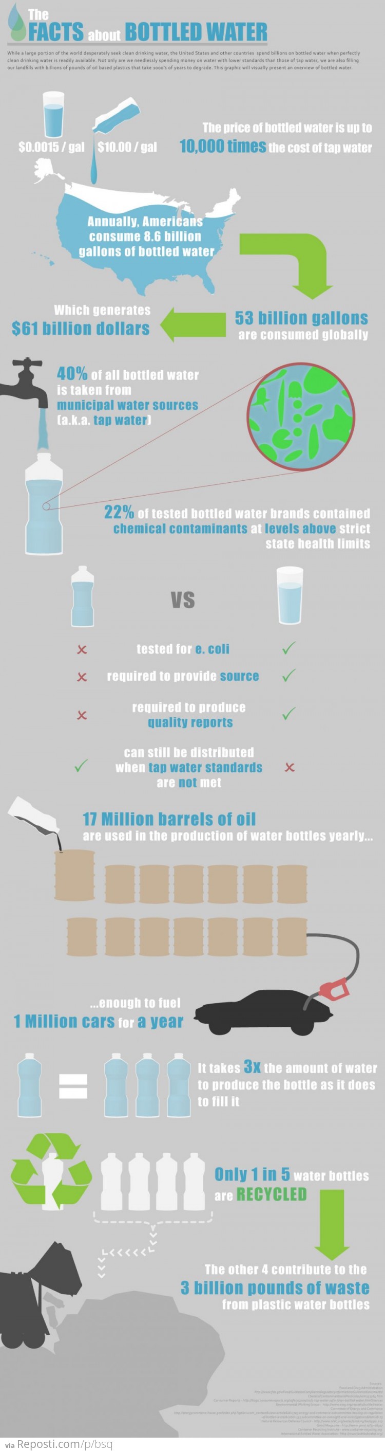 Bottled Water Infographic