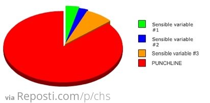 Typical Pie Chart