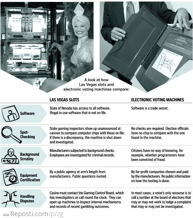 Slots Machines vs. Voting Machines