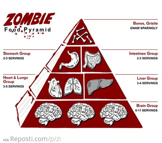 Zombie Food Pyramid