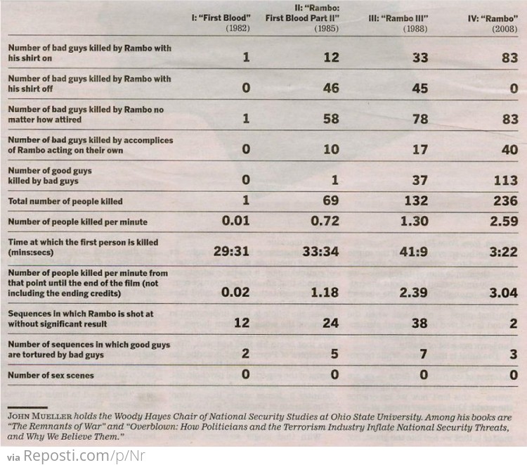 Rambo Statistics