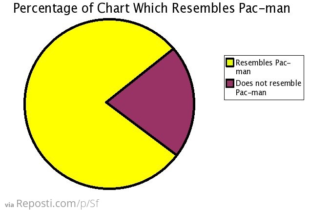 Percentage of Chart Which Resembles Pac-Man