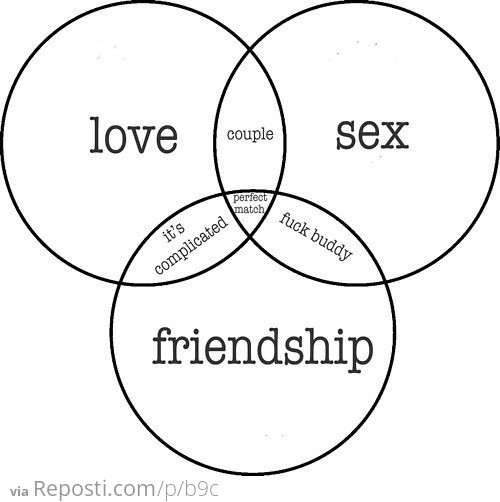 Relationships Venn Diagram