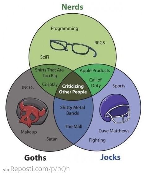 Nerds, Goths & Jocks