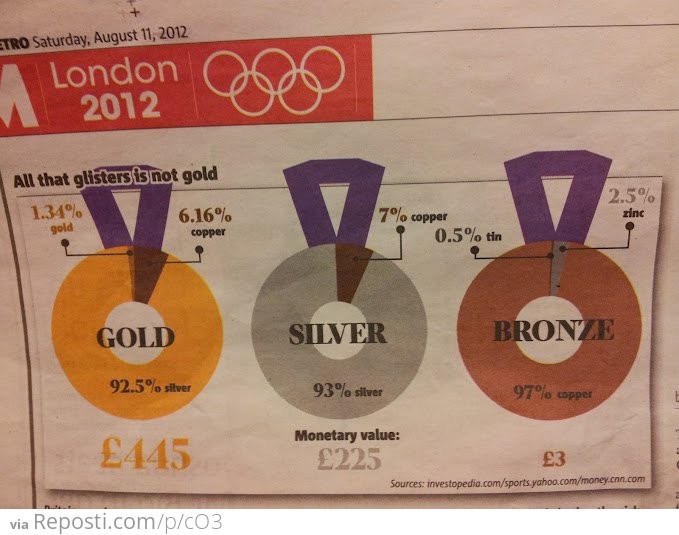 The reality of an olympic medal