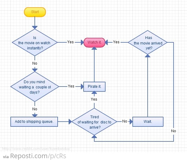 My "Netflix or Pirate It" Movie Flowchart