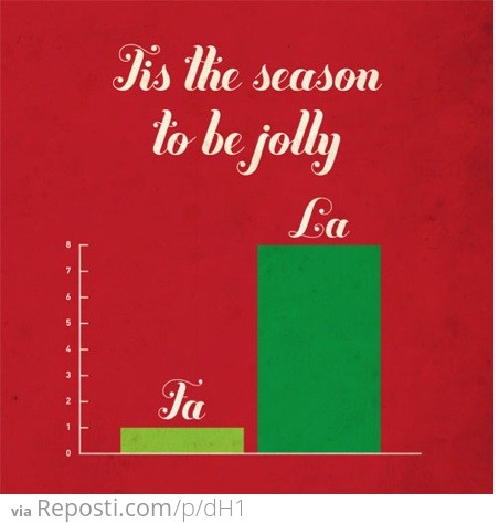 'Tis The Season Bar Chart