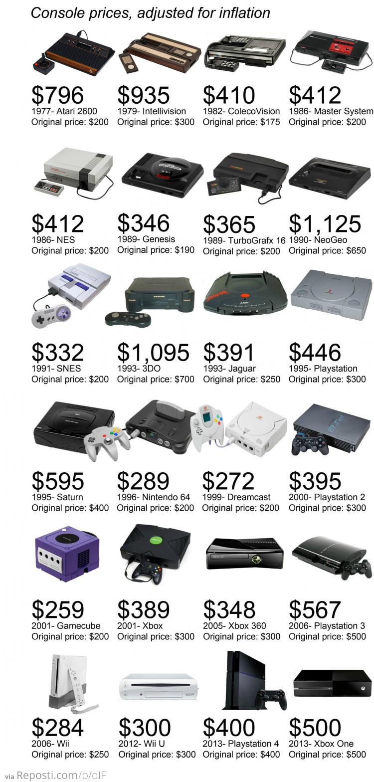 Console Prices, Adjusted For Inflation