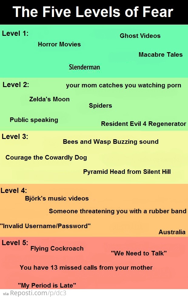 The Five Levels of Fear