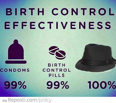 Birth Control Effectiveness