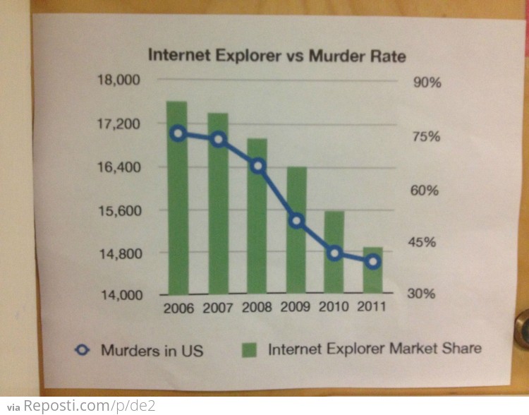 Internet Explorer vs Murder Rate