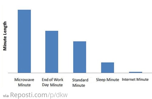 Relative Minutes