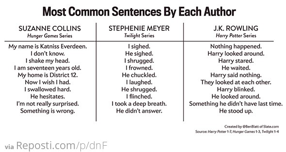 Most Common Sentences