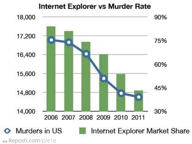 Murder Rate vs Internet Explorer