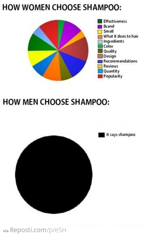 Shampoo: men v women