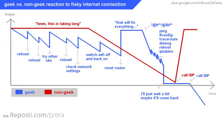 Flaky internet connection reaction