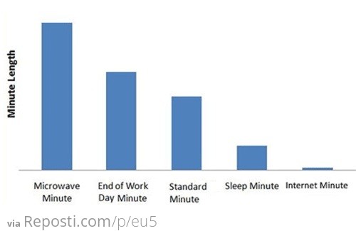 Minute Length