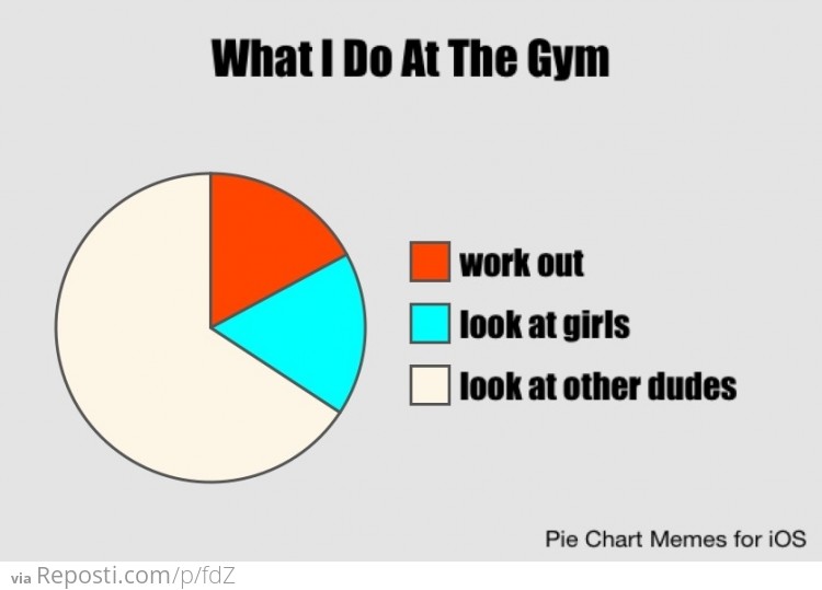 Time spent at the gym