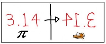 Pi Backwards is Pie