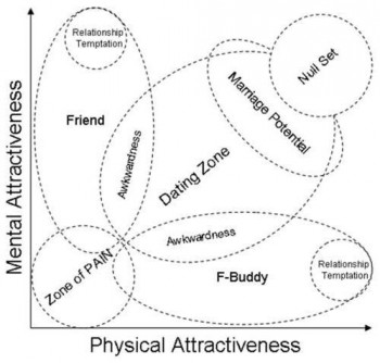 Attraction Venn Diagram