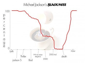 Michael Jackson's Blackness