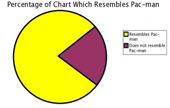 Percentage of Chart Which Resembles Pac-Man