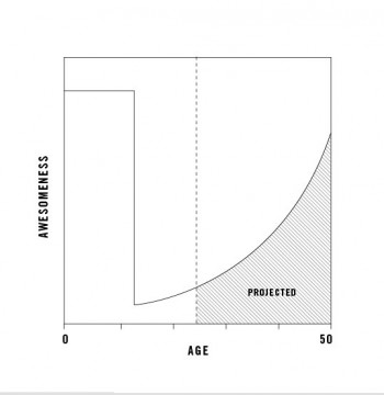 Awesomeness Over Time
