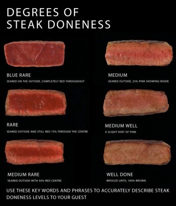 Steak Well Doneness Chart