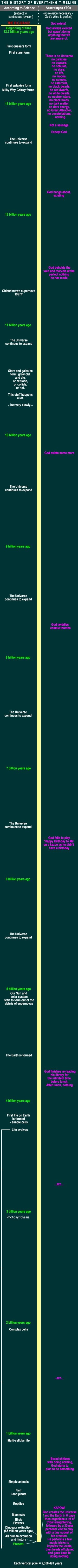 Timeline of the Universe
