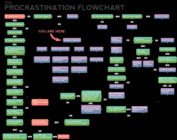 Procrastination Flowchart