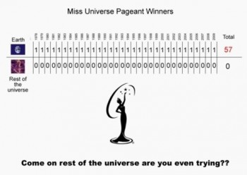 Miss Universe Pageant