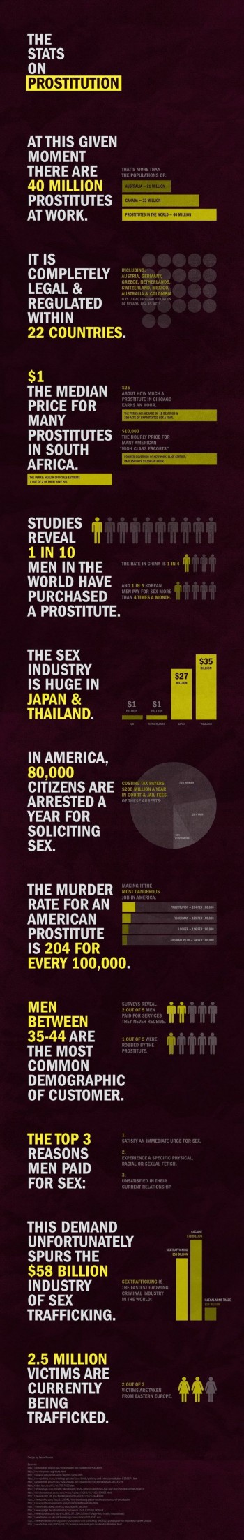 Prostitution Facts