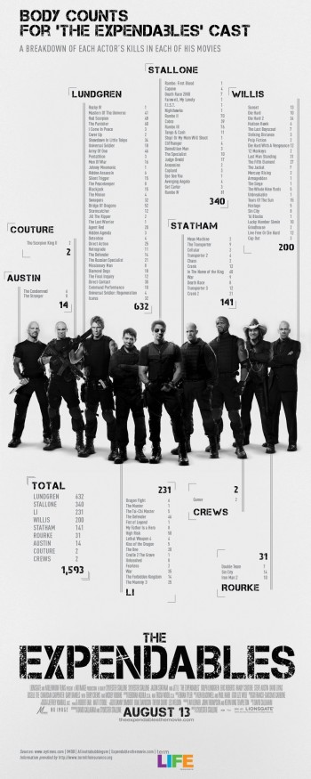 Body Count In The Expendables