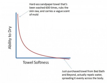 Towel Effectiveness