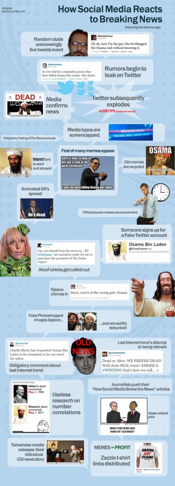 How Social Media Reacts