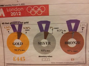 The reality of an olympic medal