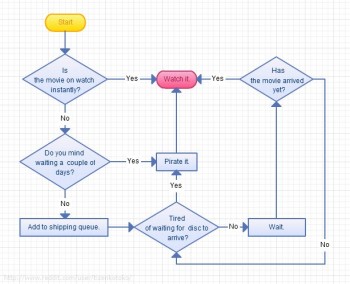 My "Netflix or Pirate It" Movie Flowchart