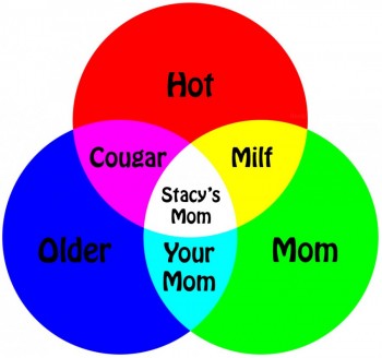 MILF Venn Diagram