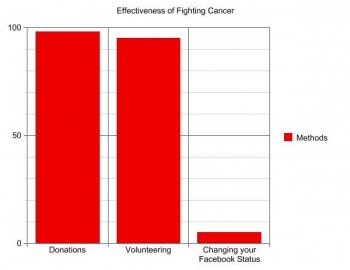 Fighting Cancer