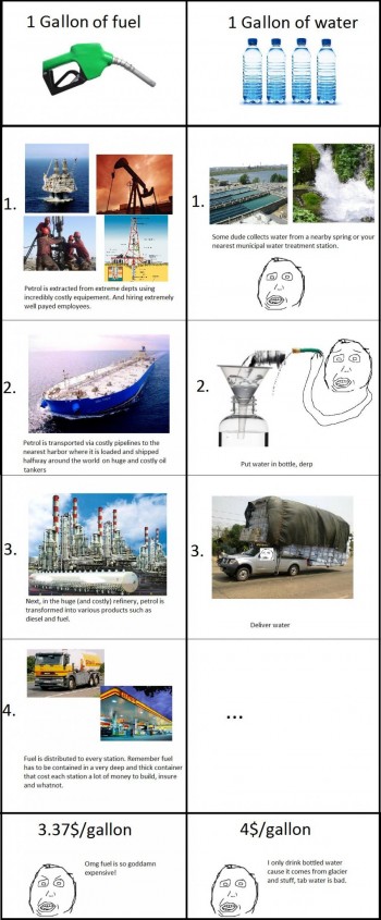 Water & Gas