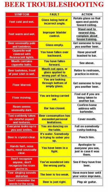Beer Toubleshooting Chart
