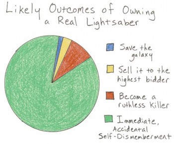 Likely Outcomes of Owning a Real Lightsaber